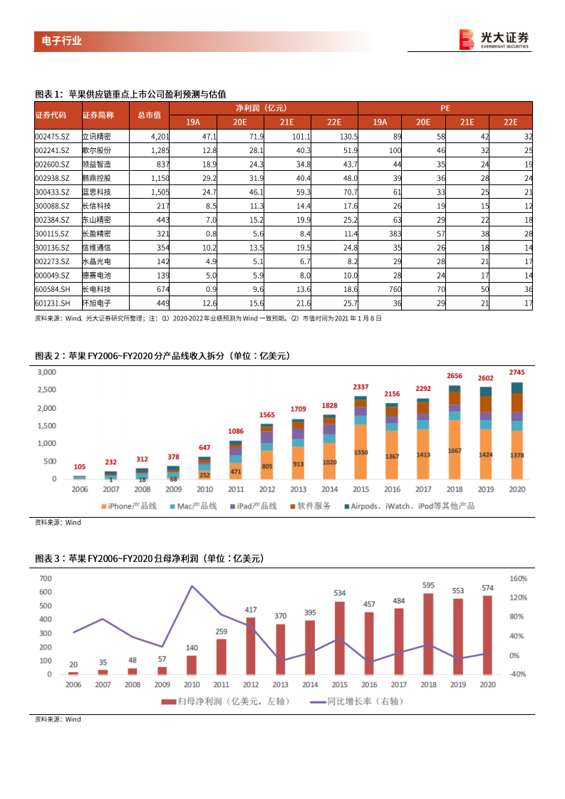 消费电子行业跟踪报告之四：苹果供应链回顾与展望，2021加速成长，组装代工趋势渐起-210110.pdf 第2页