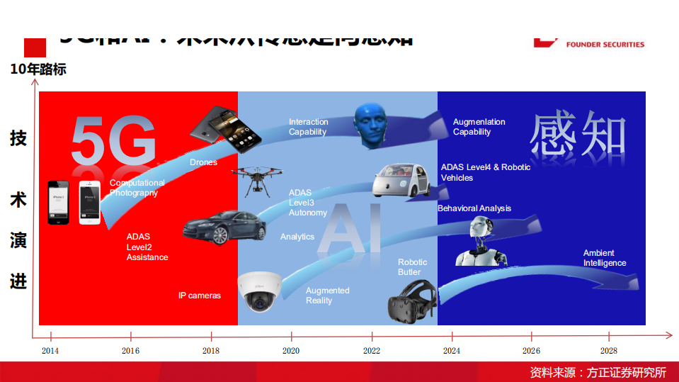 电子行业：5G，AI给摄像头产业链带来的千亿市场-191218.pdf 第6页