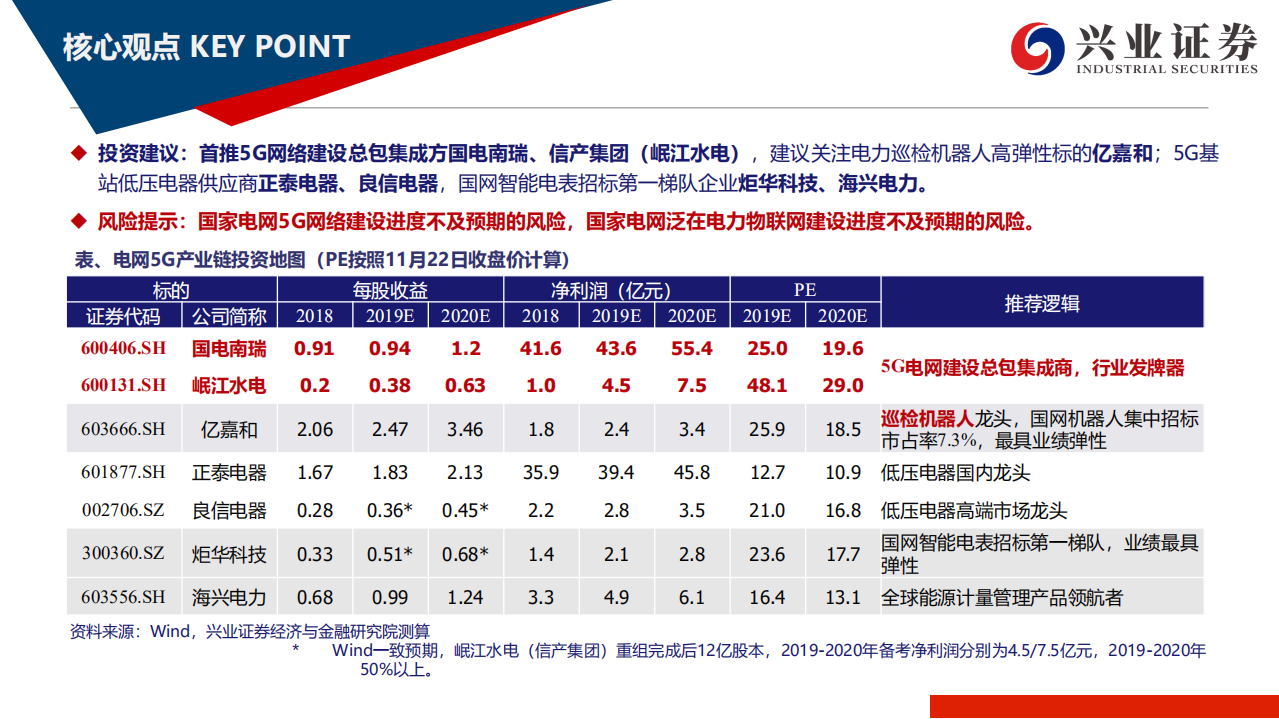 电力设备行业：被市场忽略的5G投资新方向，5G赋能，泛在蝶变-191125.pdf 第4页