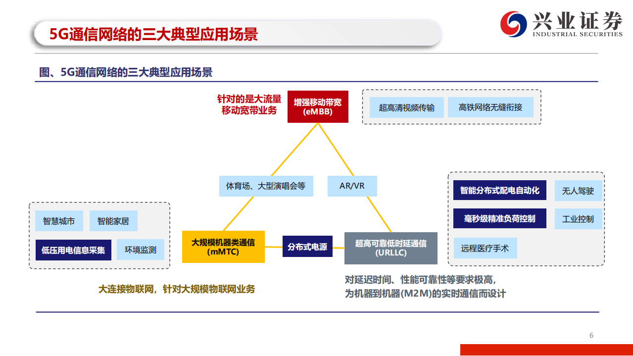 电力设备行业：被市场忽略的5G投资新方向，5G赋能，泛在蝶变-191125.pdf 第6页