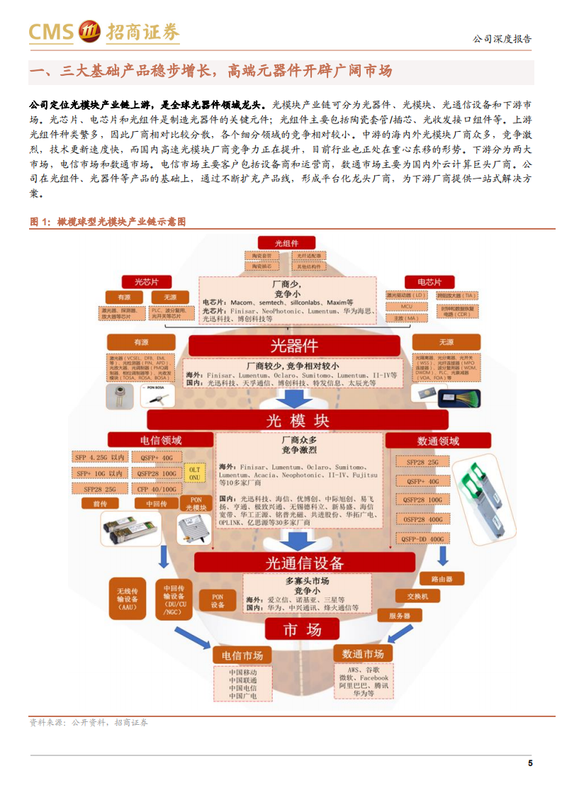 天孚通信-破圈而出，乘光而行，打造光器件一站式应用平台-210912.pdf 第5页