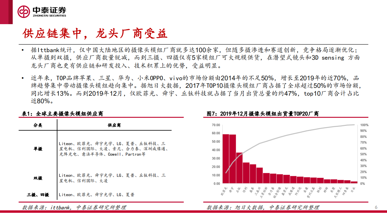 电子行业：光学赛道升级，行业景气持续-200326.pdf | 先导研报