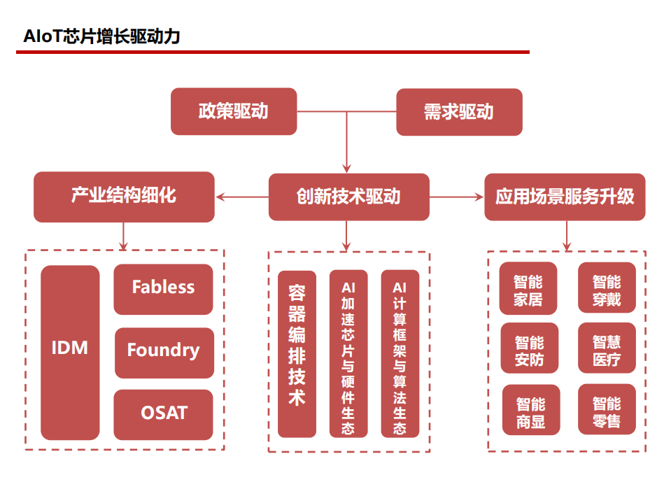 半导体行业深度报告：AIoT芯片研究框架-210804.pdf 第5页