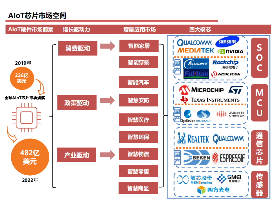 半导体行业深度报告：AIoT芯片研究框架-210804.pdf 第4页