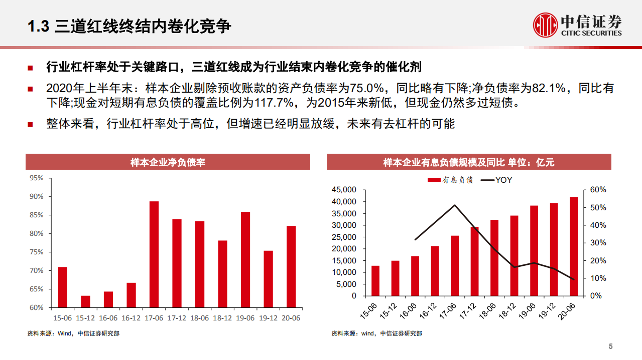地产行业观点交流：后三道红线时代的平台化房企-20201106.pdf 第6页