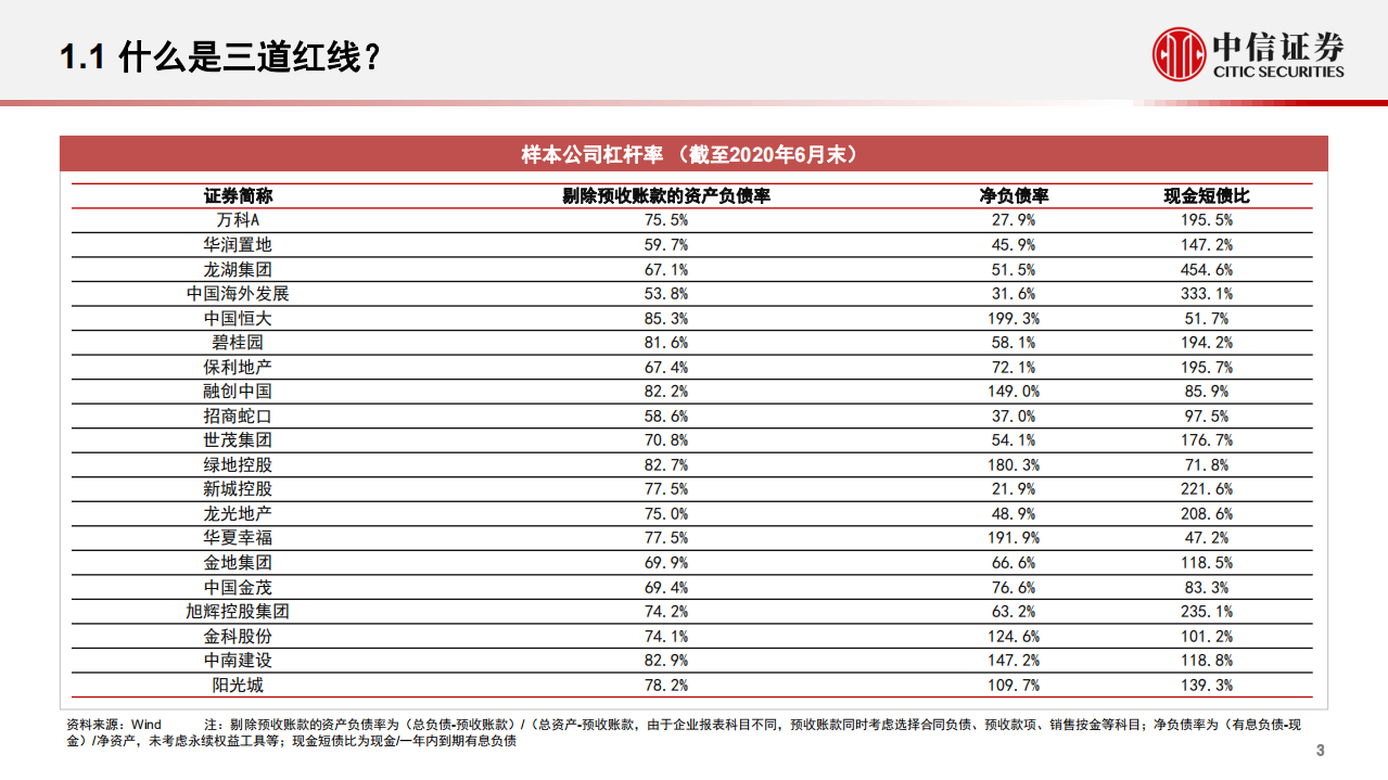 地产行业观点交流：后三道红线时代的平台化房企-20201106.pdf 第4页