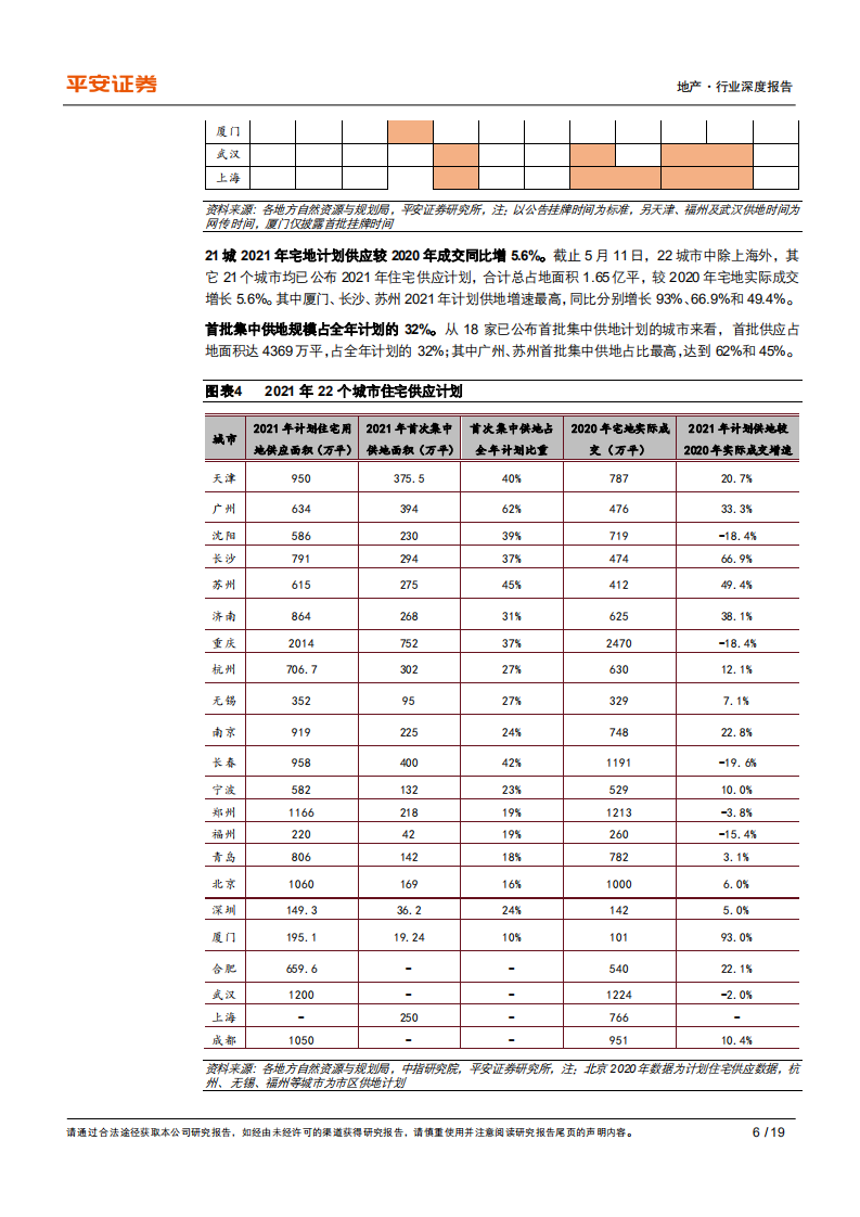 地产行业政策洞察系列之一：首批集中供地开幕，土拍市场有何特征-210512.pdf 第6页