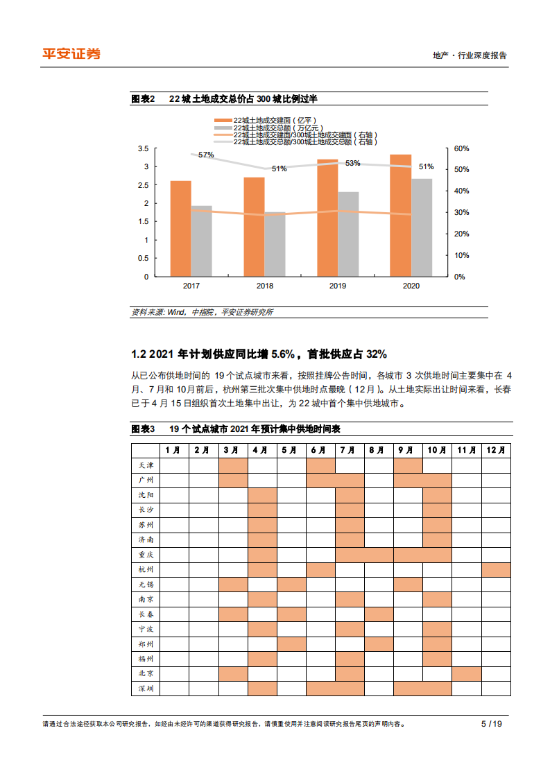 地产行业政策洞察系列之一：首批集中供地开幕，土拍市场有何特征-210512.pdf 第5页