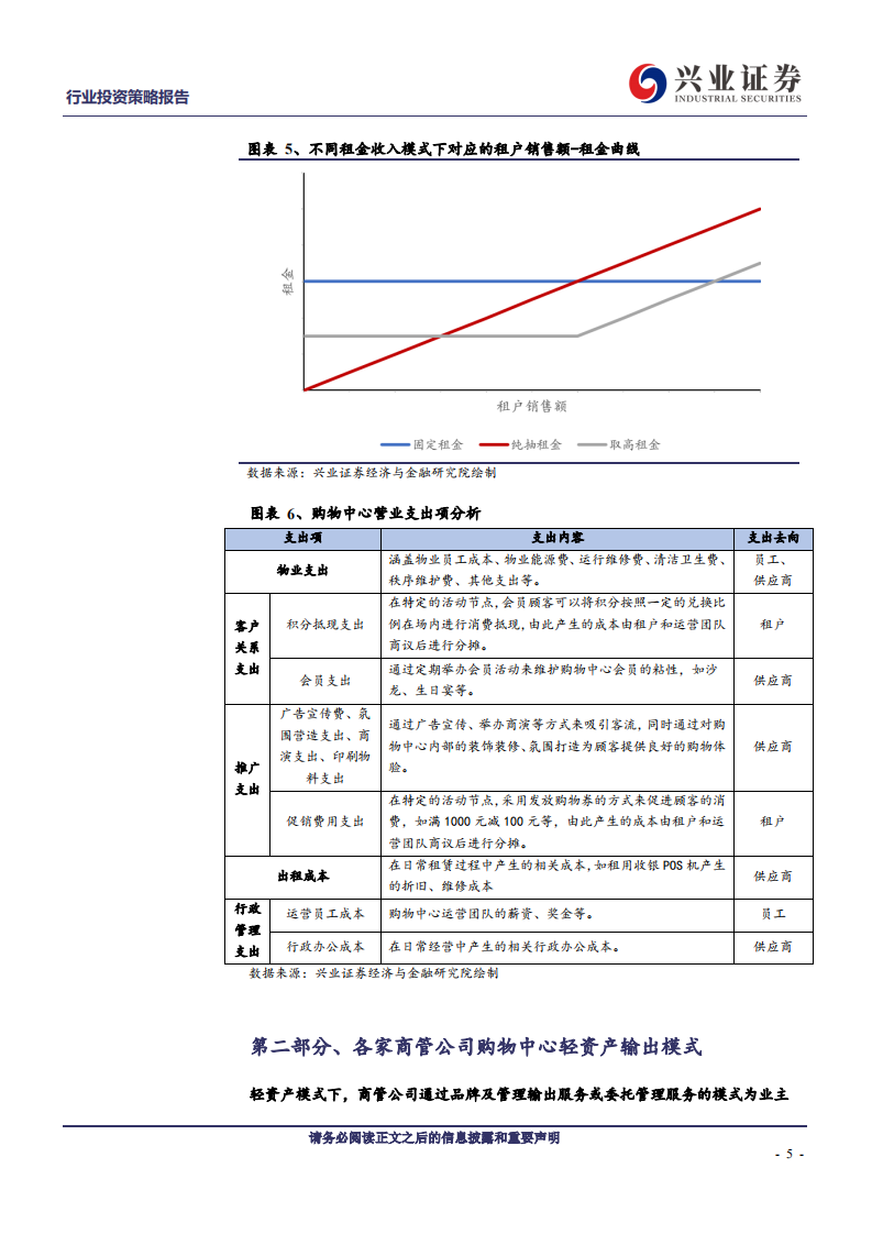 房地产行业商业地产行业系列报告（一）：轻资产输出模式-210530.pdf 第5页