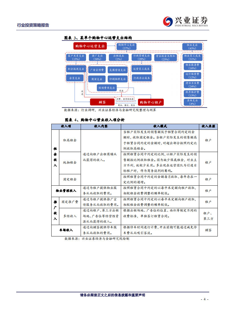 房地产行业商业地产行业系列报告（一）：轻资产输出模式-210530.pdf 第4页