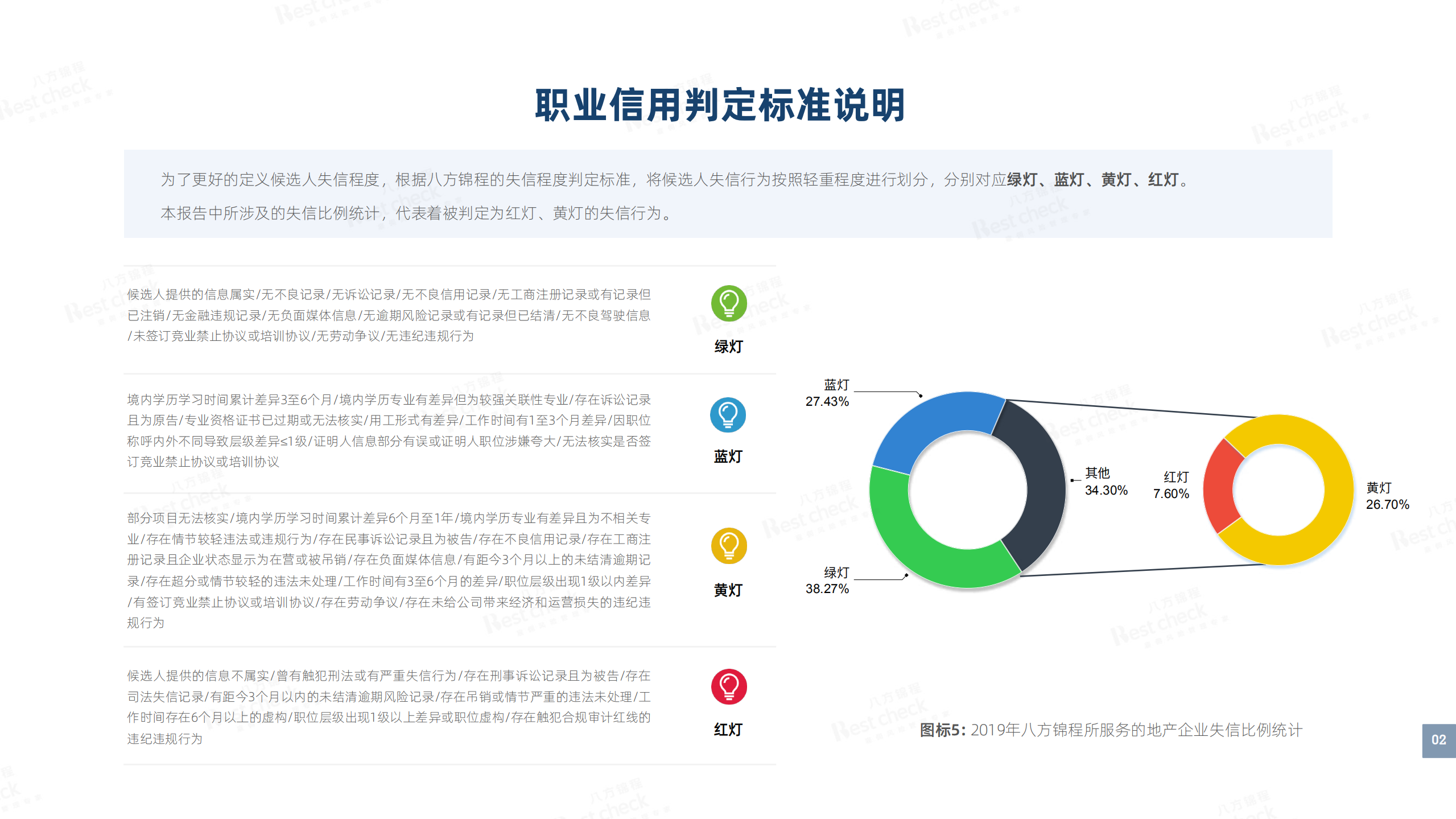 八方锦程：2019年地产行业候选人求职信用分析报告.pdf 第4页