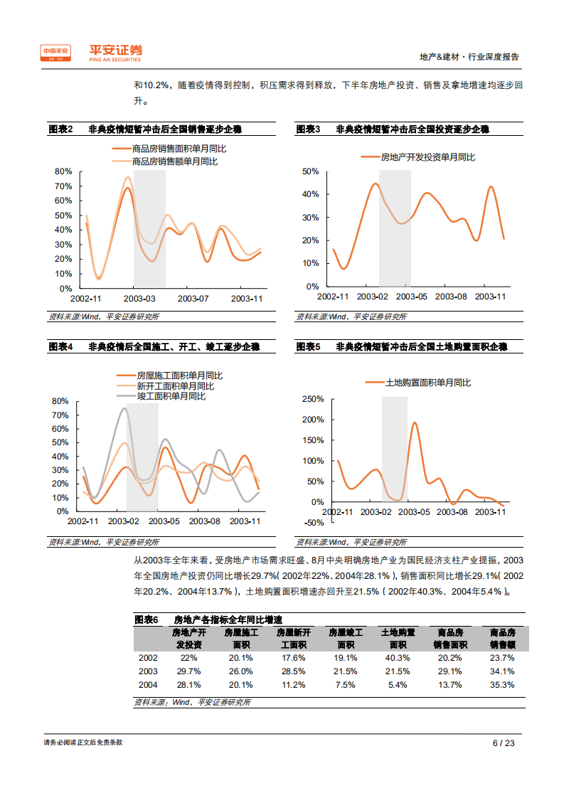 地产行业深度报告：疫情短期阶段性冲击，中期关注政策端走向-200204.pdf 第6页