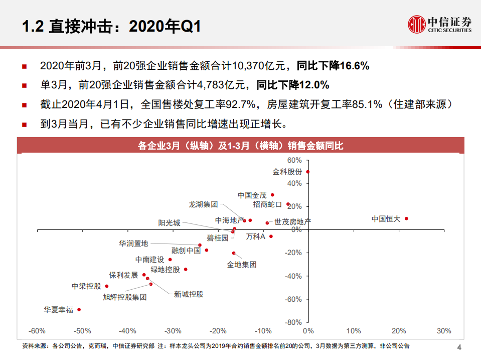 地产行业研究：疫情直接冲击基本结束，估值优势显著-200407.pdf 第5页