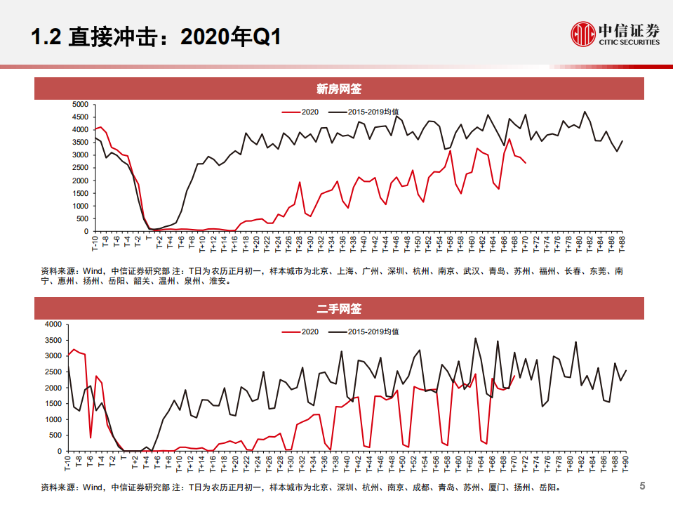 地产行业研究：疫情直接冲击基本结束，估值优势显著-200407.pdf 第6页
