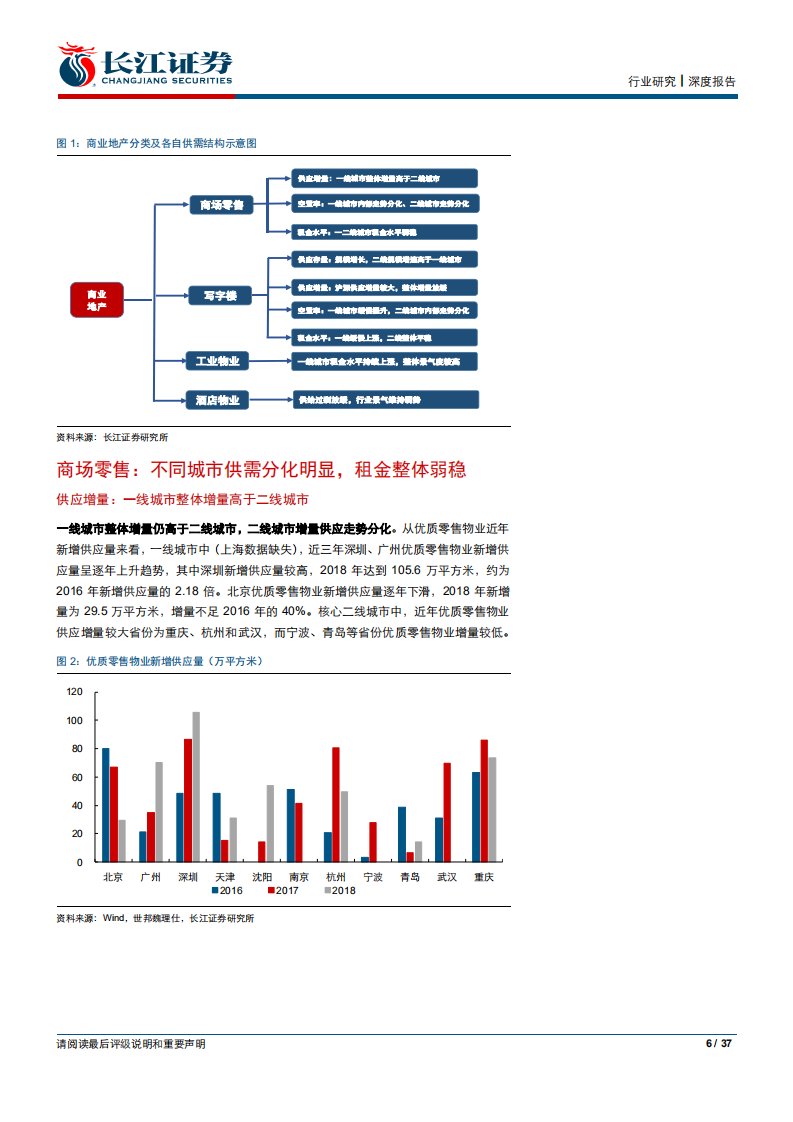 房地产行业商业地产系列报告二：从业态和标的角度简析商业地产现状-190922.pdf 第6页