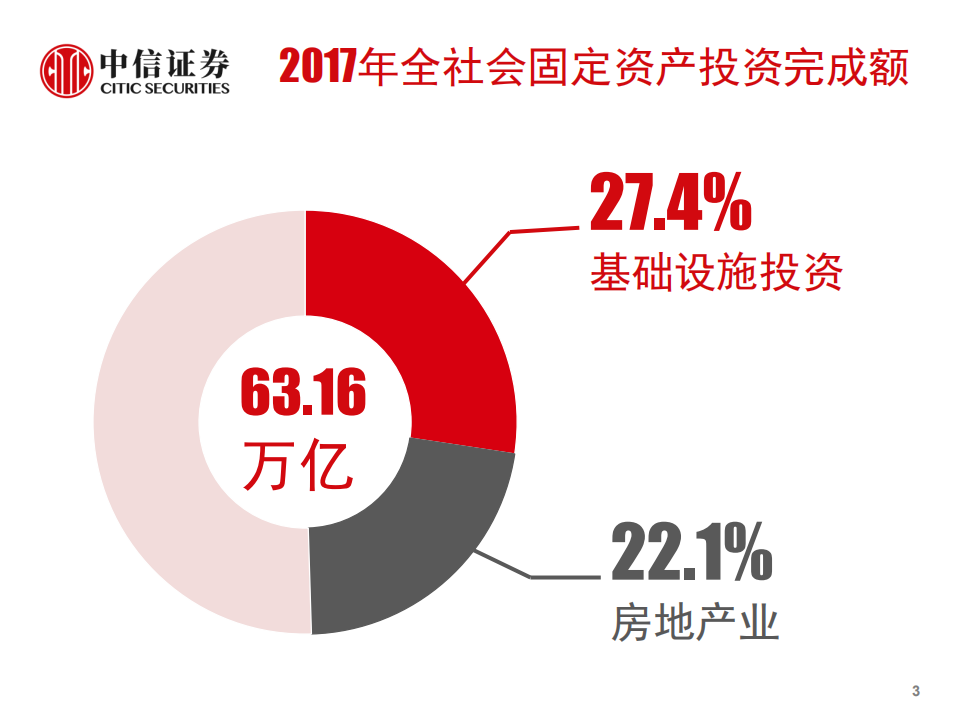 基础设施和地产行业2019年投资策略：边际预期趋势变化，产业博弈闪现机遇-181113.pdf 第4页