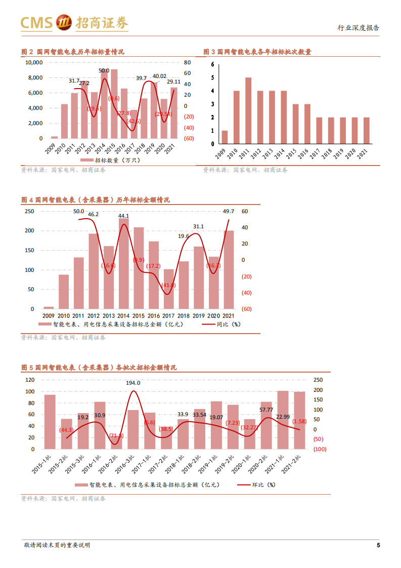 电力设备行业专题报告（18）：电表更换中开始逐步推行新标准，价值量将显著提升-20211215.pdf 第5页