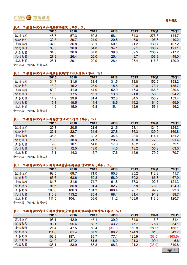 电力设备行业自动化行业系列报告之（七）：工控自动化行业见底复苏，进口替代有望加速-200507.pdf 第6页