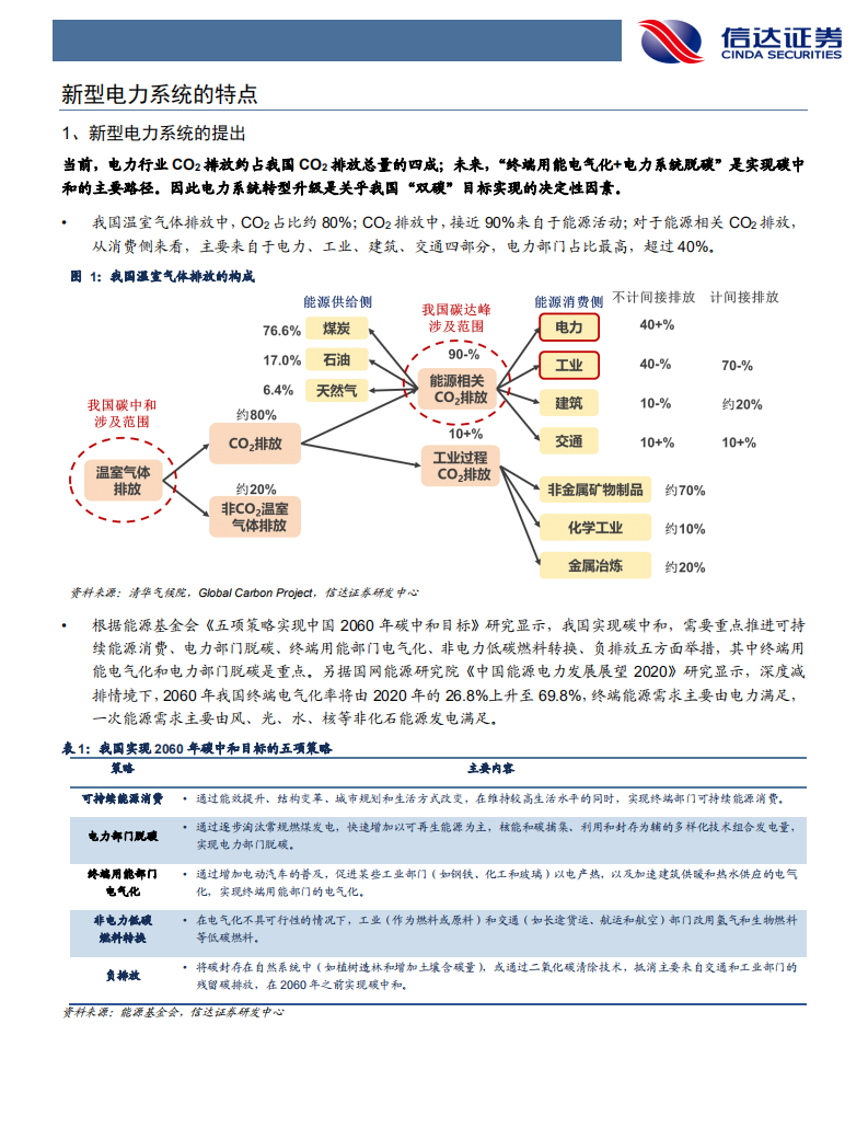 电力行业：新型电力系统的特点、趋势与投资机会-210902.pdf 第6页