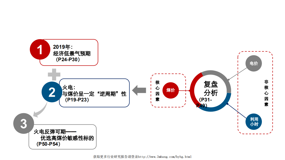电力行业“精研致思”系列深度报告之五：103页PPT详解2019年电力行业投资策略-190109.pdf 第3页