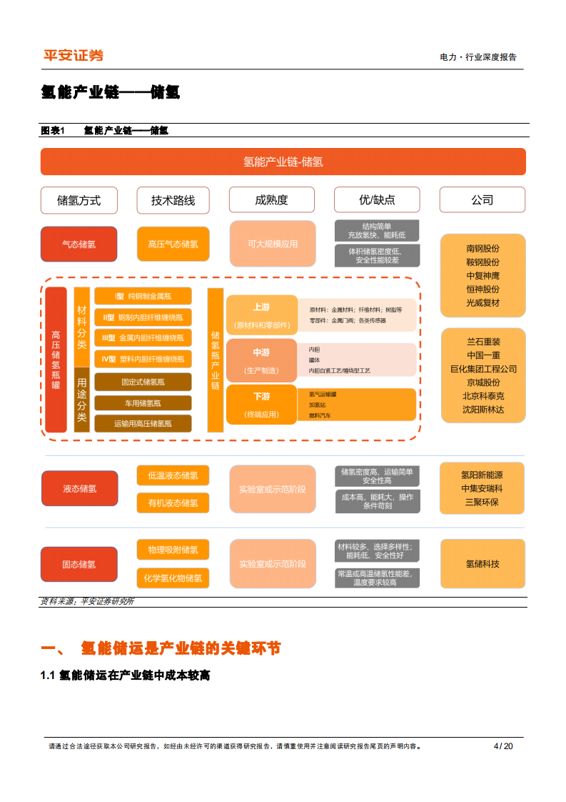 电力行业氢能系列报告（二）储氢篇：储氢发展适度超前，高压储氢优先实现-211228.pdf 第4页