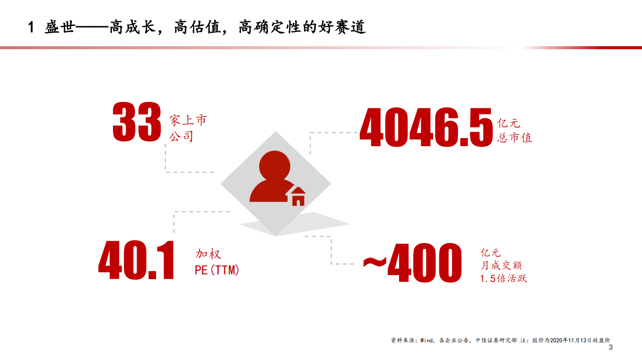 2020年物管行业的升级与平台化公司的崛起物业管理行业分析研究报告.pdf 第3页