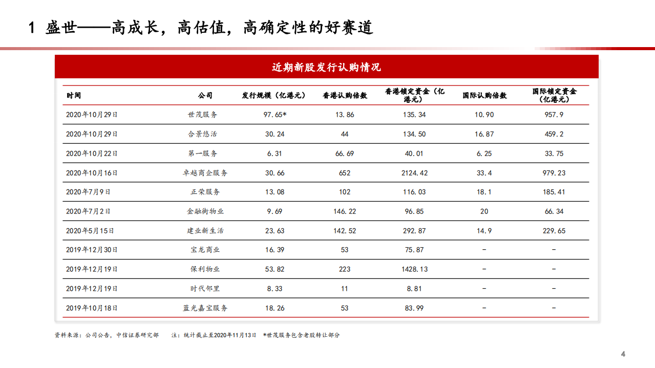 2020年物管行业的升级与平台化公司的崛起物业管理行业分析研究报告.pdf 第4页