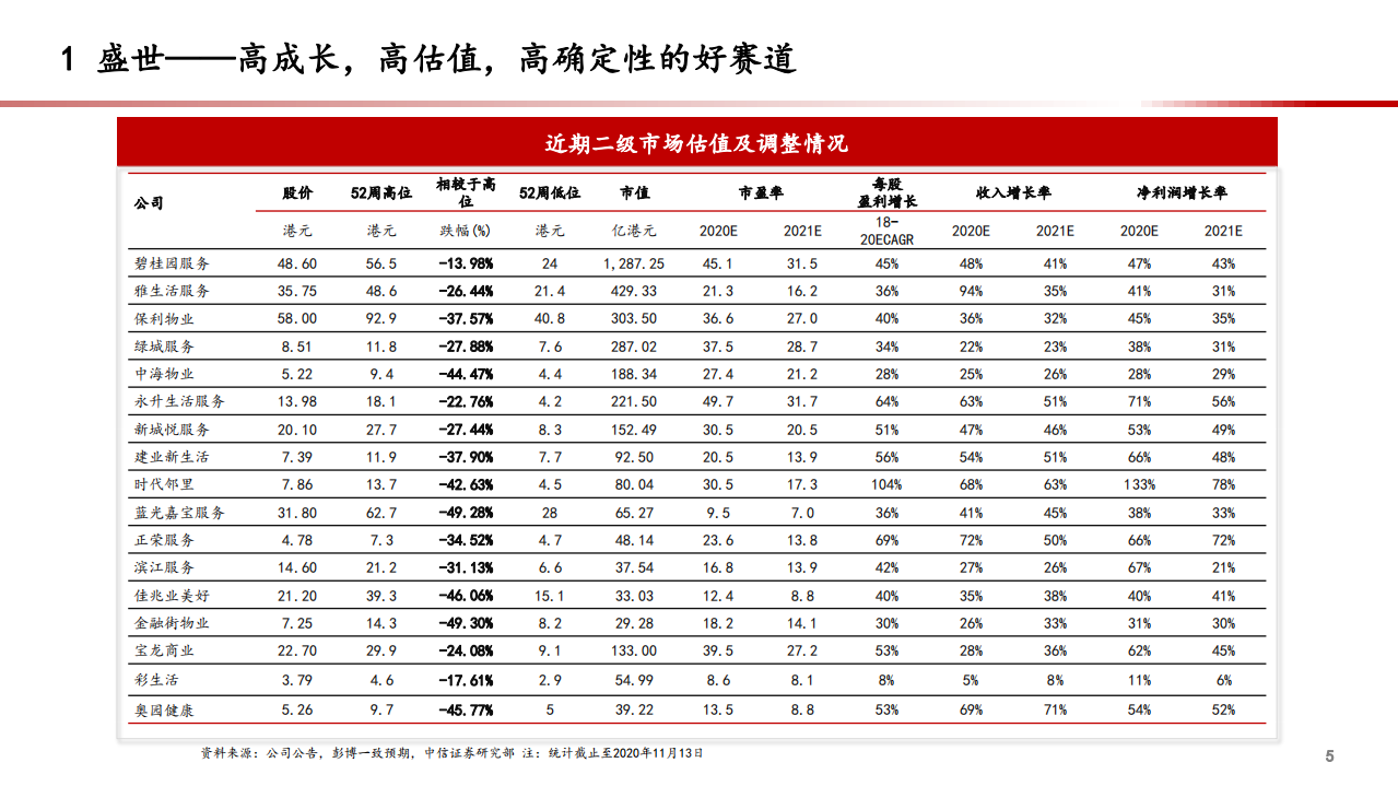 2020年物管行业的升级与平台化公司的崛起物业管理行业分析研究报告.pdf 第5页