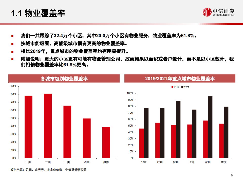 中国物业管理行业定价洞察：数据仓库系列-210210.pdf 第6页