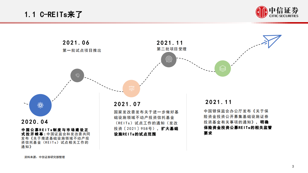 房地产和物业服务行业REITs研究：公募REITs市场特征与投资展望-211204.pdf 第3页