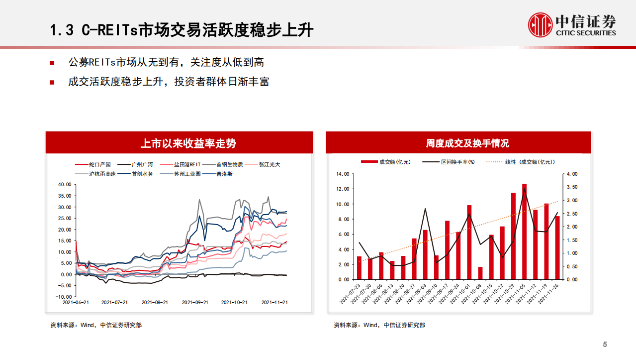 房地产和物业服务行业REITs研究：公募REITs市场特征与投资展望-211204.pdf 第5页