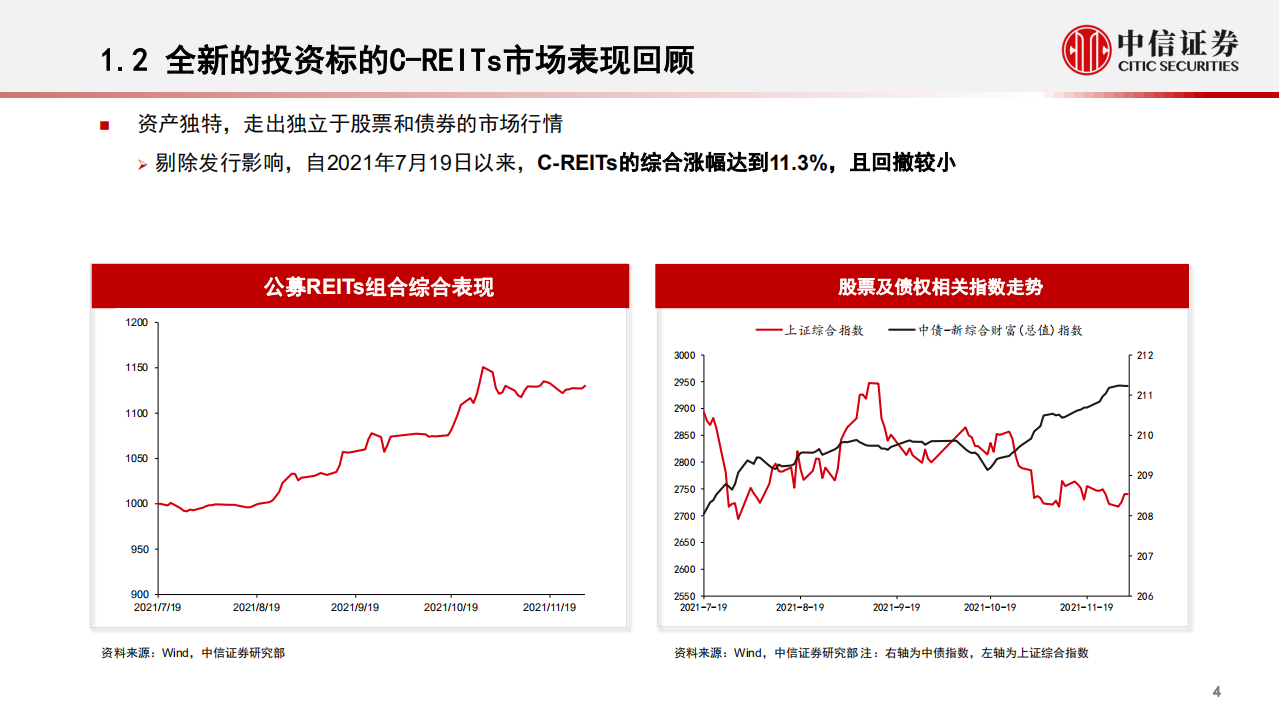 房地产和物业服务行业REITs研究：公募REITs市场特征与投资展望-211204.pdf 第4页