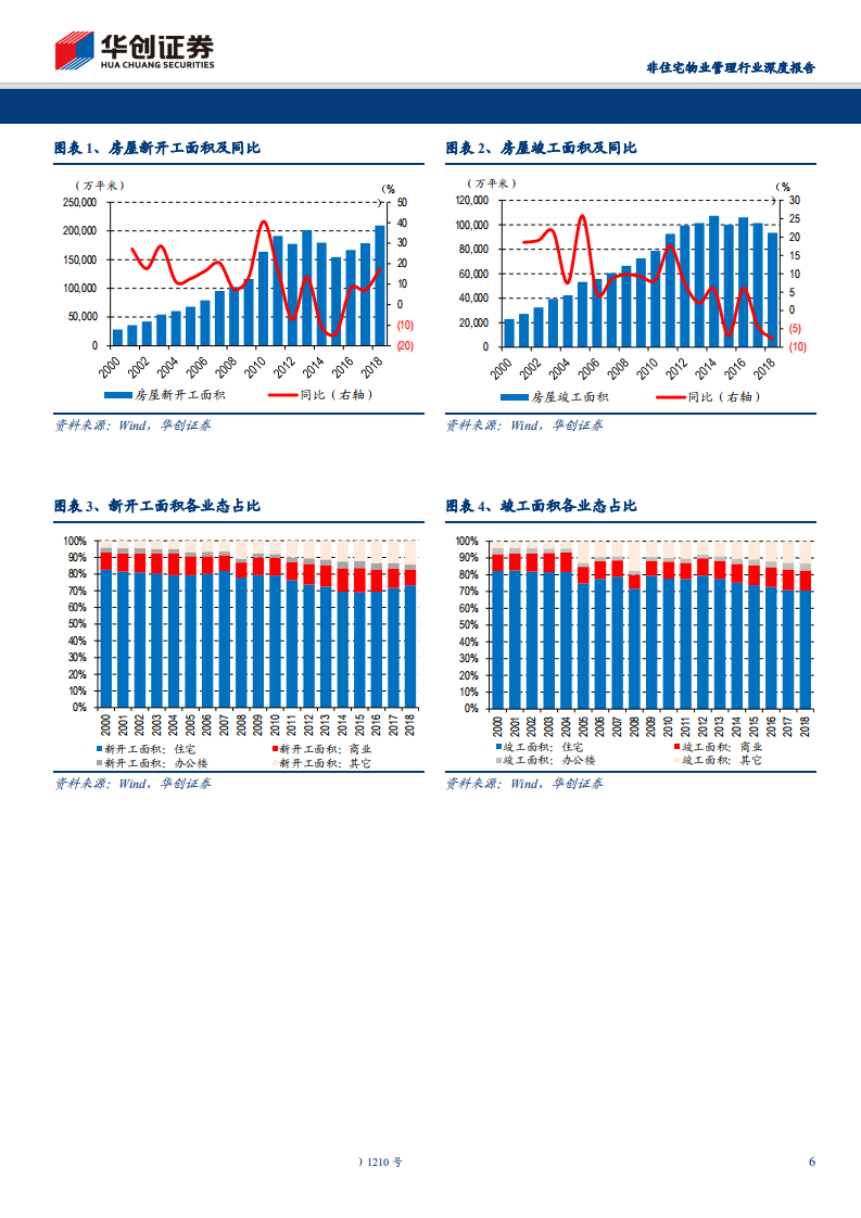非住宅物业管理行业深度报告：物管从小区走向城市，非住宅蓝海疆域无边-191120.pdf 第6页