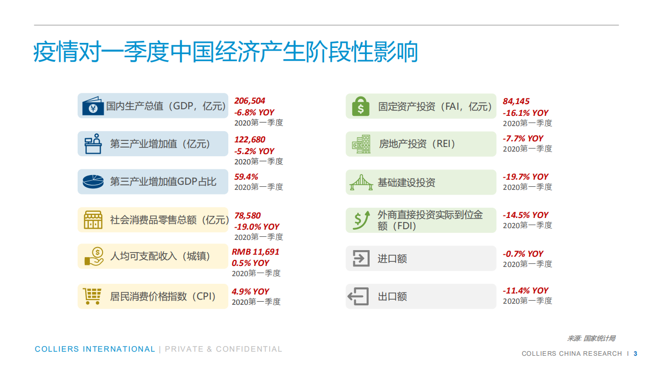 高力国际：中国物业行业市场2020展望.pdf 第3页