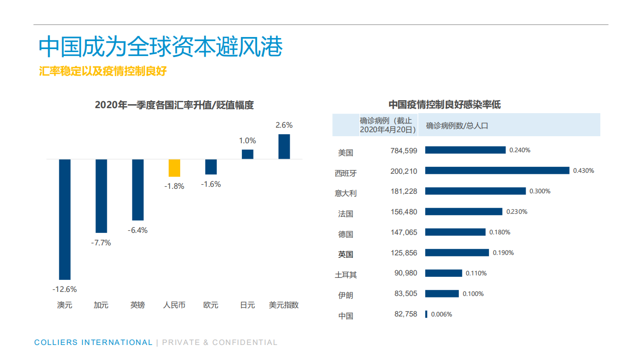 高力国际：中国物业行业市场2020展望.pdf 第5页