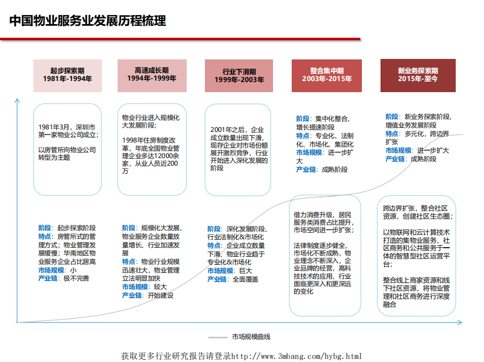 物业服务行业188页深度对比报告：价值成长为纲，白银时代的物业服务板块-190125.pdf 第6页