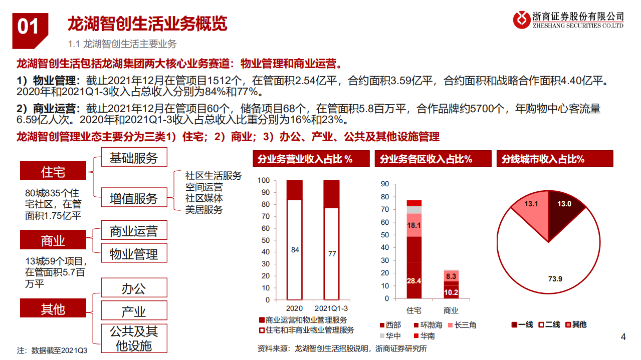 物业服务行业优质物管公司案例研究：龙湖智创生活，有生命的空间+有温度的服务-220112.pdf 第4页