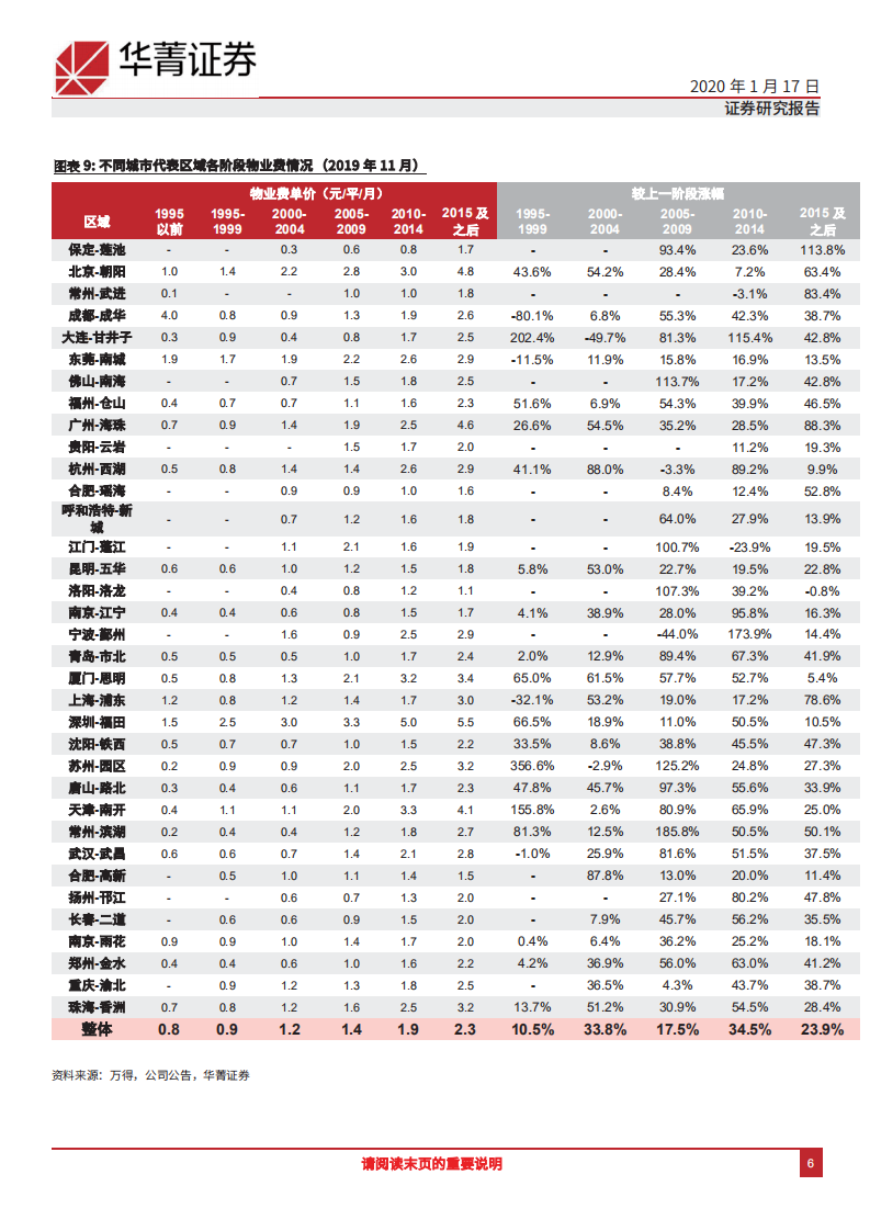 物业管理行业：大数据解构与关键问题再思考-200117.pdf 第6页