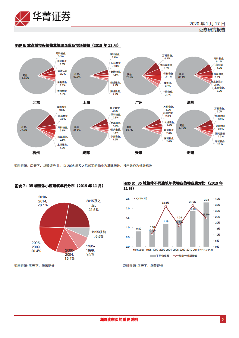 物业管理行业：大数据解构与关键问题再思考-200117.pdf 第5页