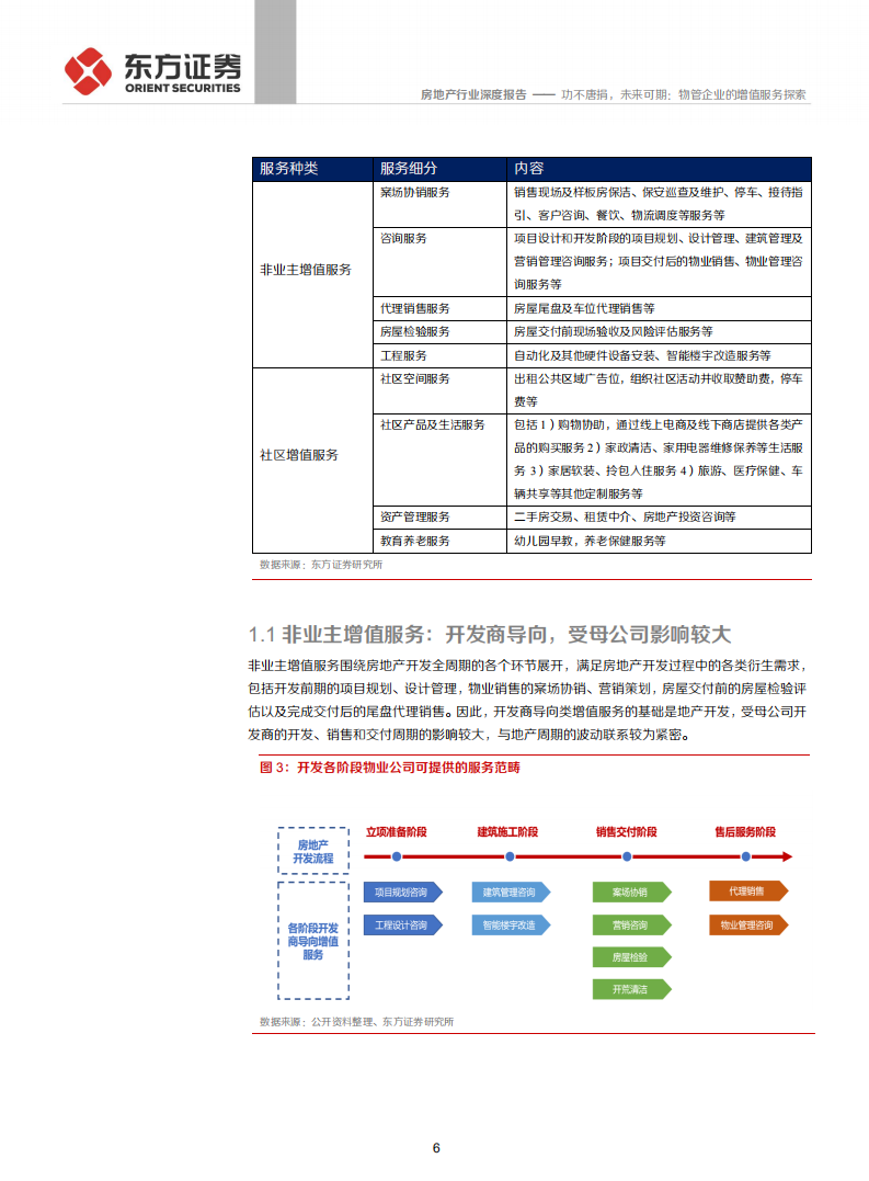 物业管理行业系列报告之四：功不唐捐，未来可期，物管企业的增值服务探索-191022.pdf 第6页