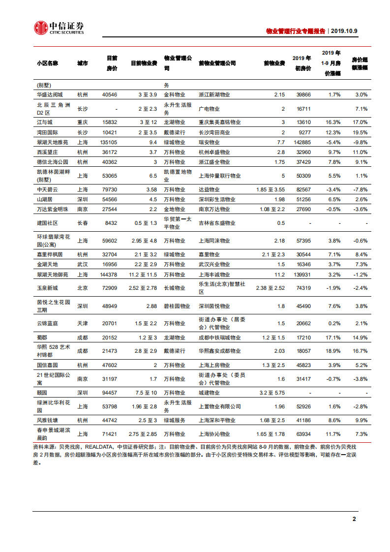 物业管理行业专题报告：齐纨未足时人贵，自知明艳更沉吟-191009.pdf 第5页