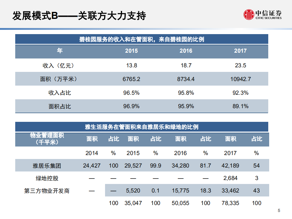 物业管理行业专题研究：十年之后？-180921.pdf 第6页