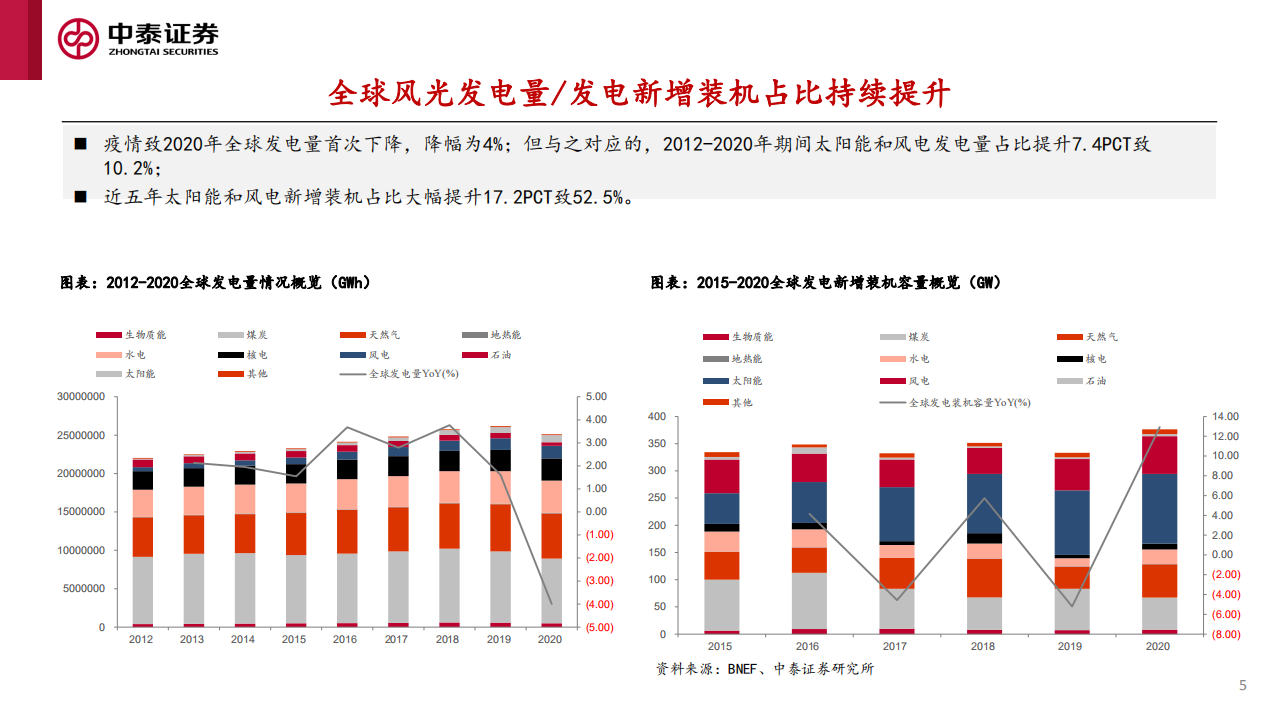 电力行业新型电力系统专题：新型电力系统建设加速，电化学储能赛道爆发-210830.pdf 第5页