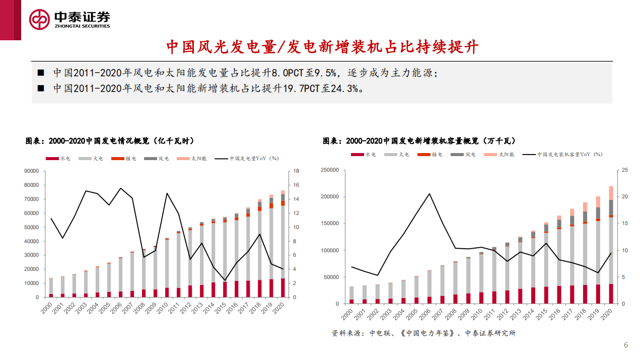 电力行业新型电力系统专题：新型电力系统建设加速，电化学储能赛道爆发-210830.pdf 第6页