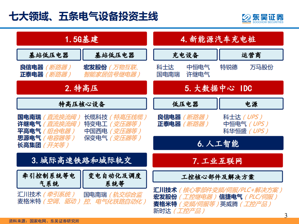 电气设备行业：“新基建”新视角，电力设备价值重估-200307.pdf 第3页