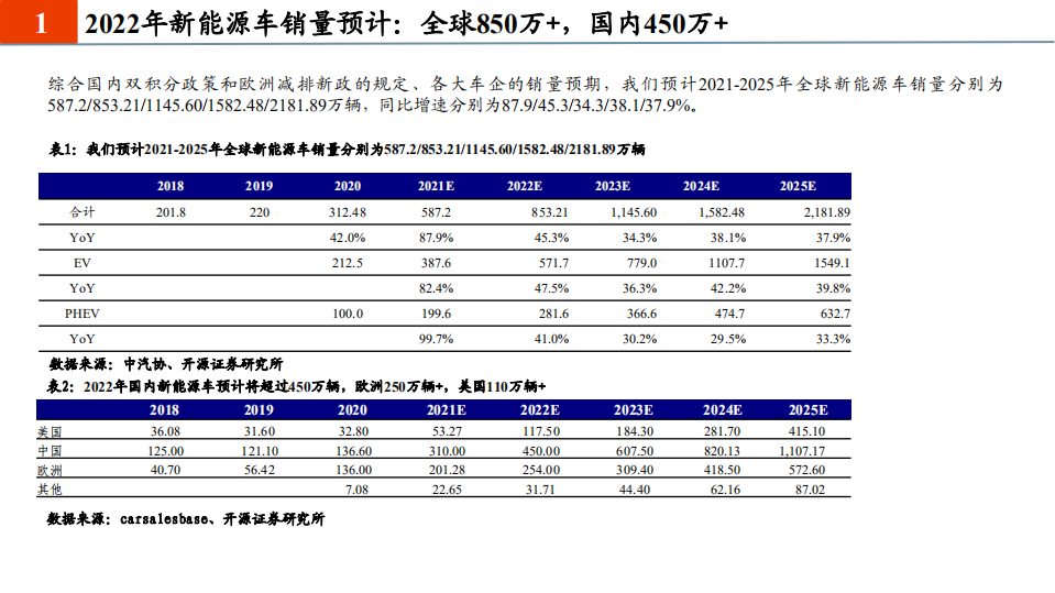 电气设备行业：产业链进化的关键一年，重视后周期和新技术-211201.pdf 第4页