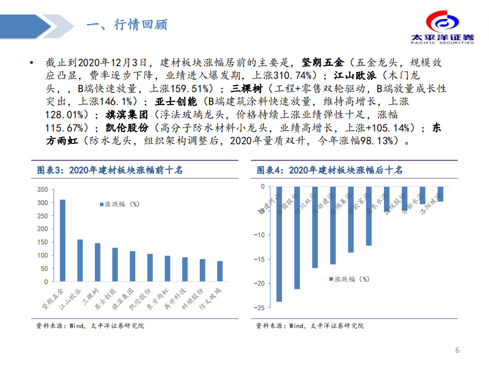 建材行业：守正出奇，行稳致远-20201203.pdf 第6页