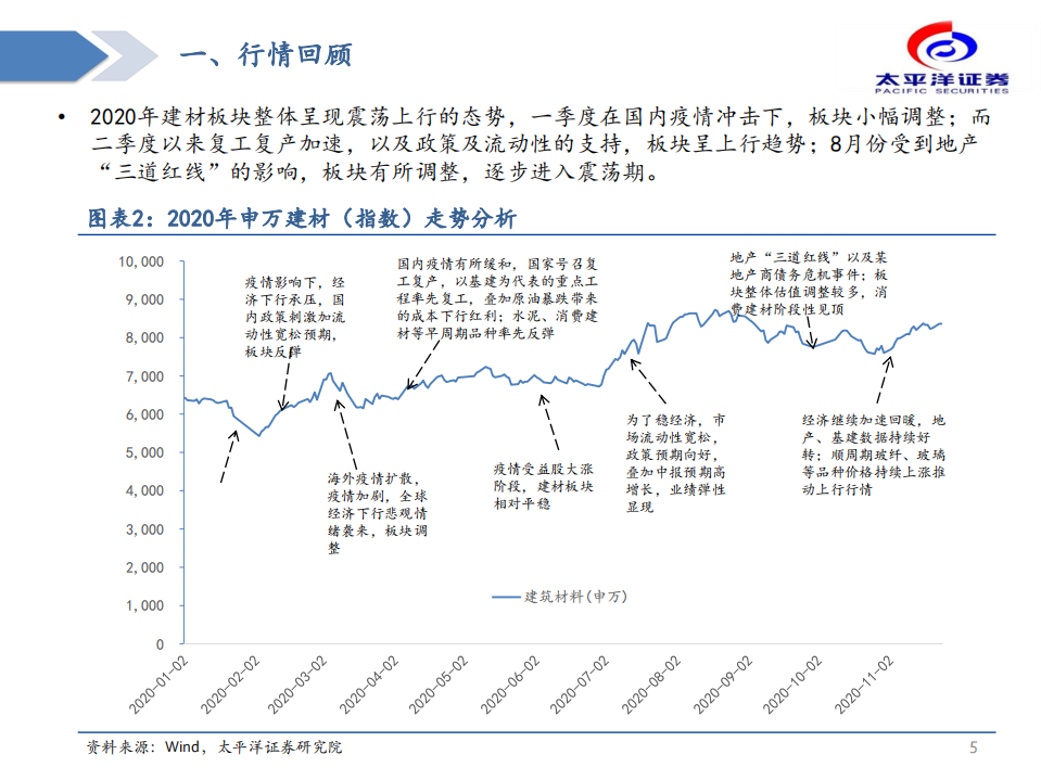 建材行业：守正出奇，行稳致远-20201203.pdf 第5页