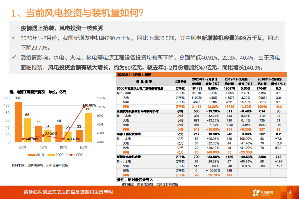 电气设备行业：等风来系列报告2，市场波动期，风电板块是否可能成为投资避风港？-200325.pdf 第4页