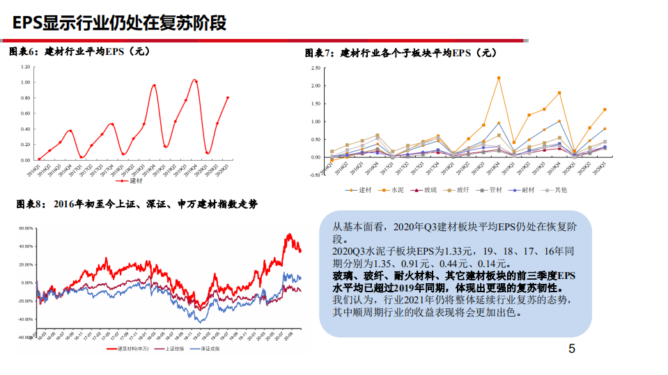 建材行业2021年度策略报告：开局之年抓趋势，坚定丌移守龙头-20201106.pdf 第5页